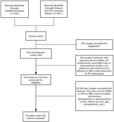 A Meta-Analysis of the Effect of Subthalamic Nucleus-Deep Brain Stimulation in Parkinson's Disease-Related Pain